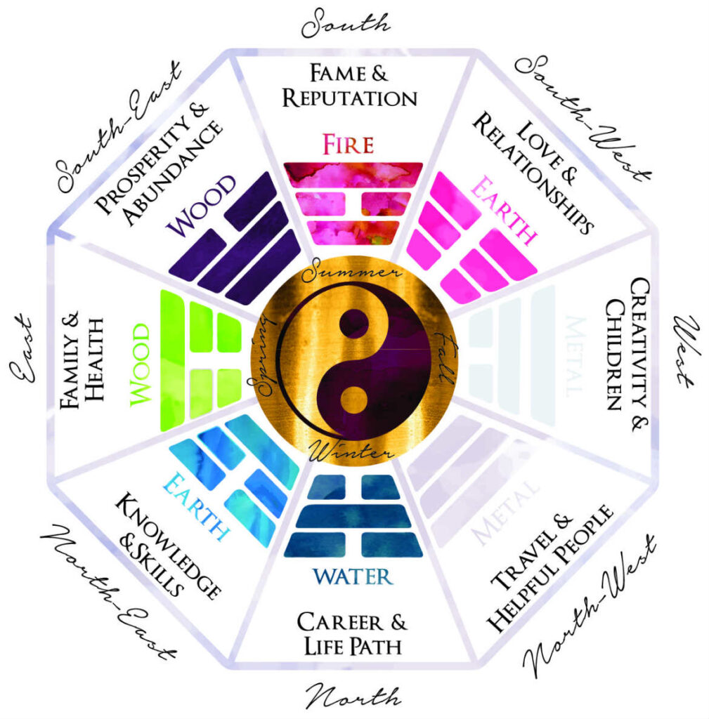 Feng Shui BAGUA Formula